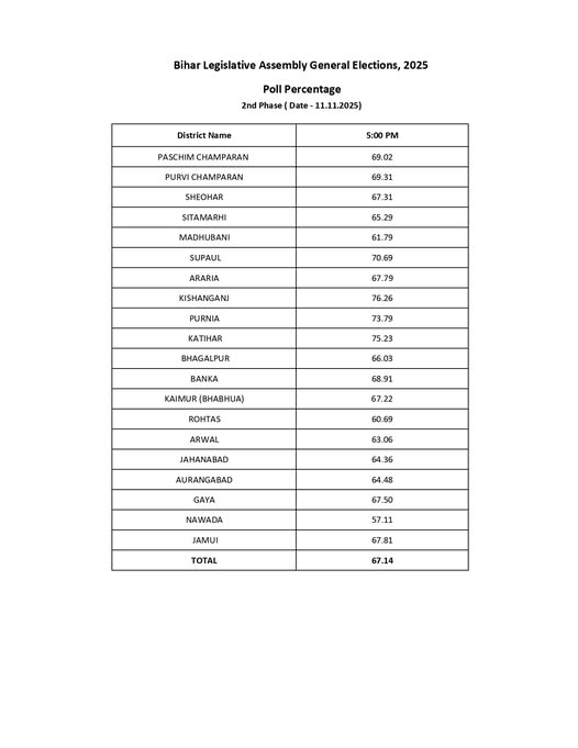 बिहार विधानसभा चुनाव के अंतिम चरण में रिकॉर्ड मतदान 01
